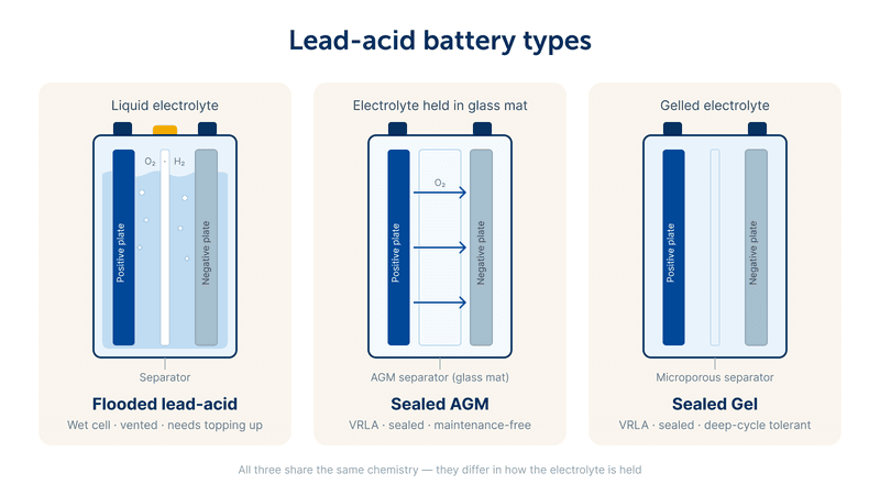 Image showing the different lead-acid battery chemistries